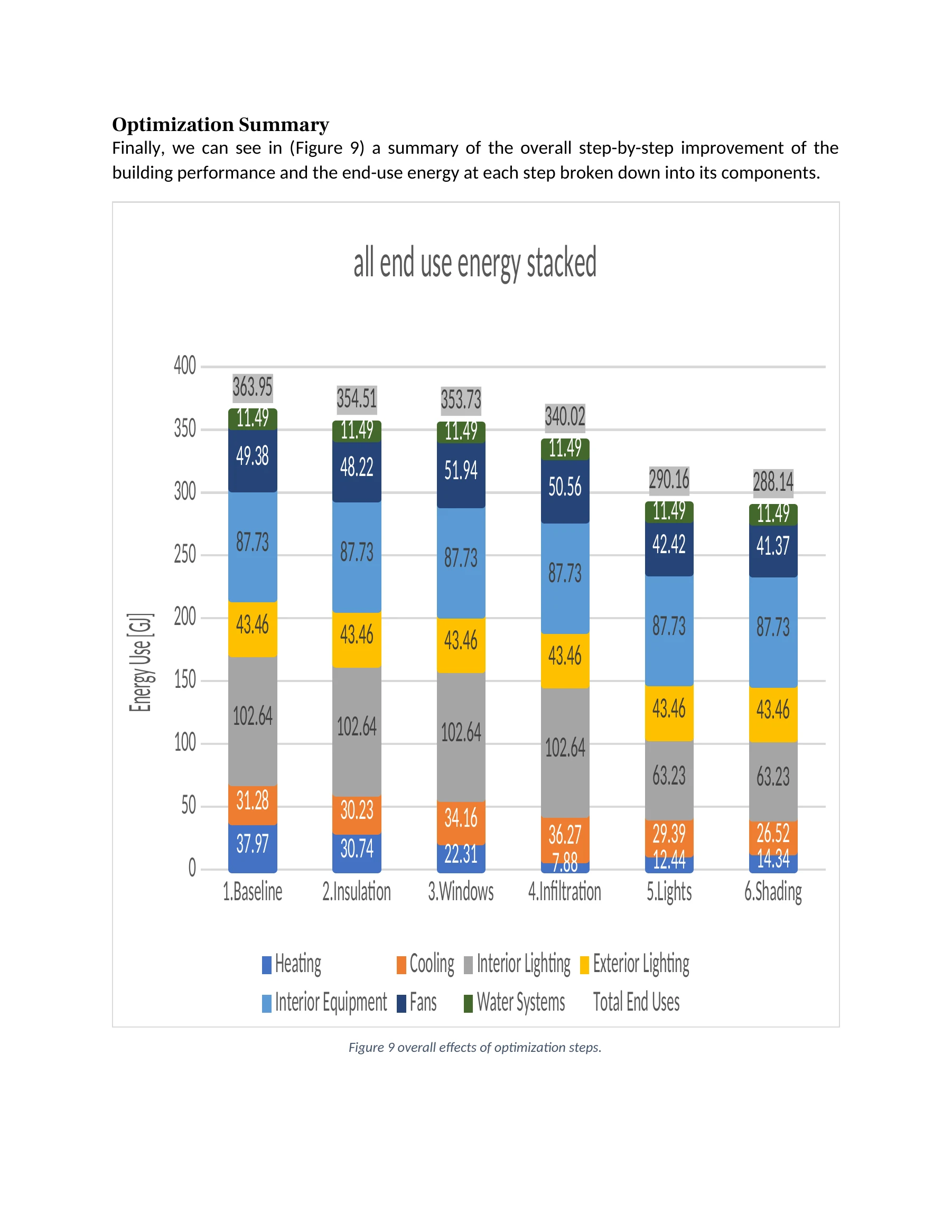 Final-report page summarizing step-by-step end-use energy changes from baseline through insulation, windows, infiltration, lighting, and shading.
