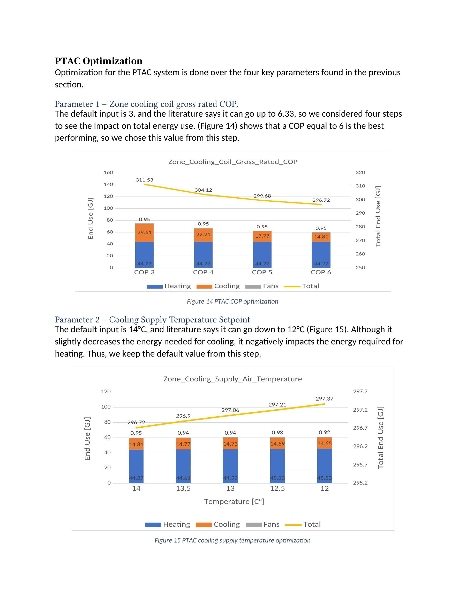 Final-report page showing PTAC cooling-coil COP and supply-air temperature sensitivity studies.