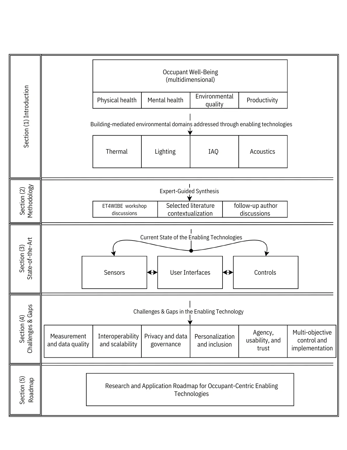Final manuscript conceptual structure connecting challenges, gaps, enabling technologies, and roadmap development.