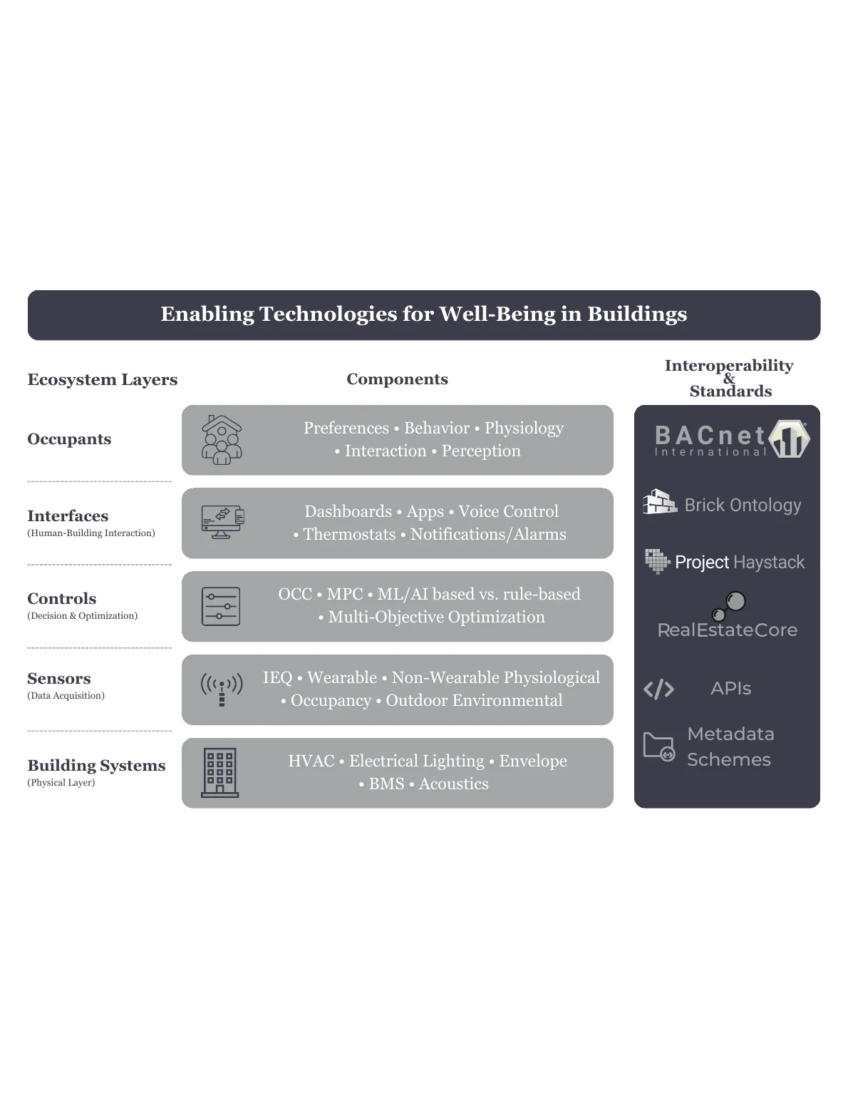 Final manuscript layered stack of enabling technologies for occupant-centric intelligent buildings.