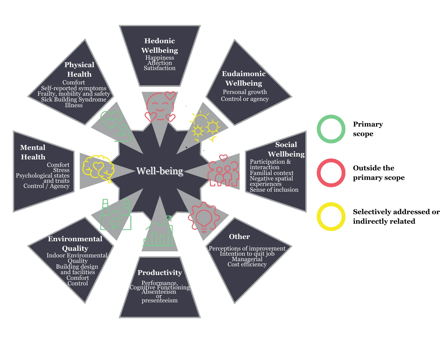 Final manuscript diagram defining well-being dimensions and the scope of occupant-centric intelligent buildings.