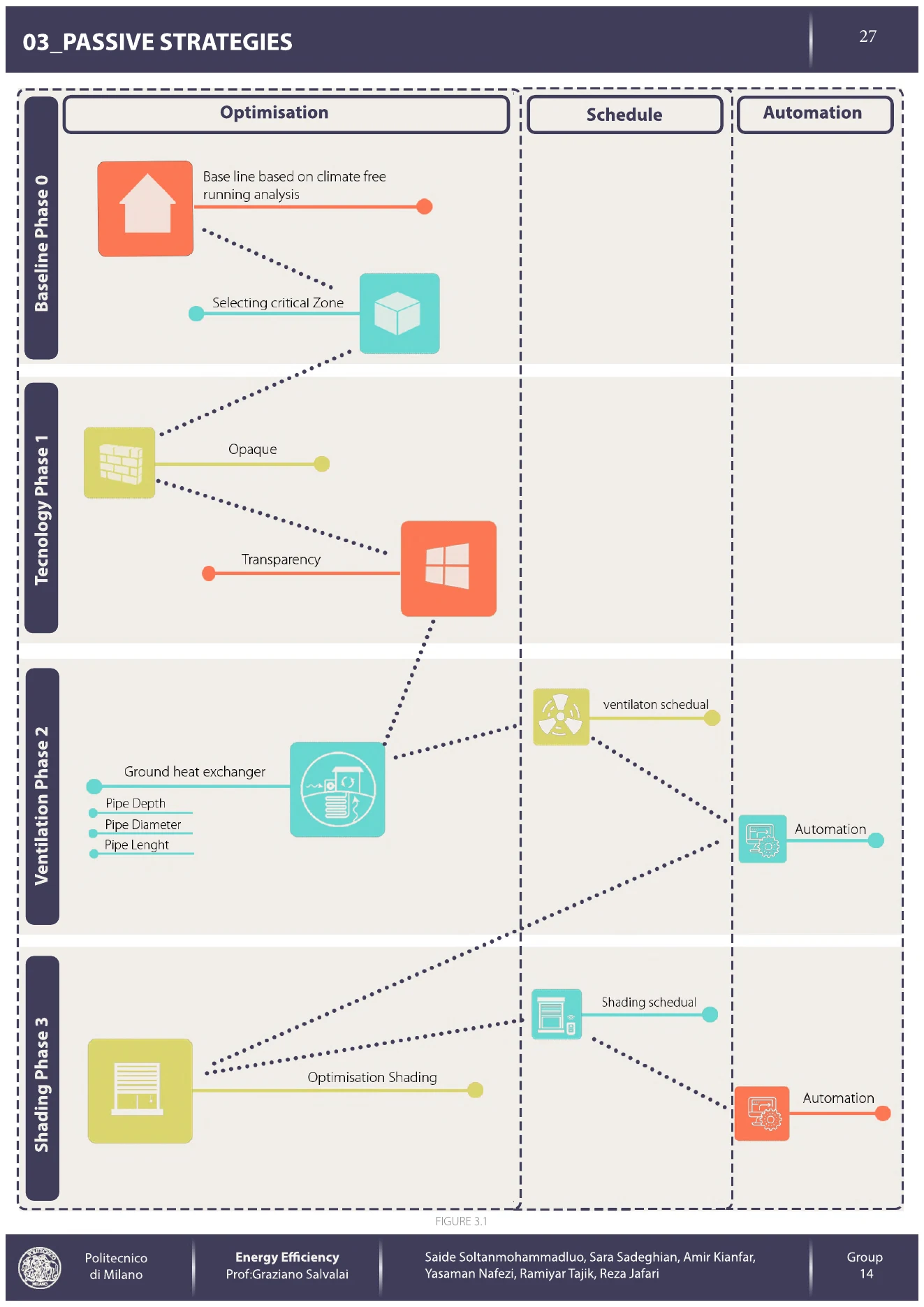 Integrated simulation roadmap showing baseline, envelope, ventilation, ground heat exchange, and shading stages.