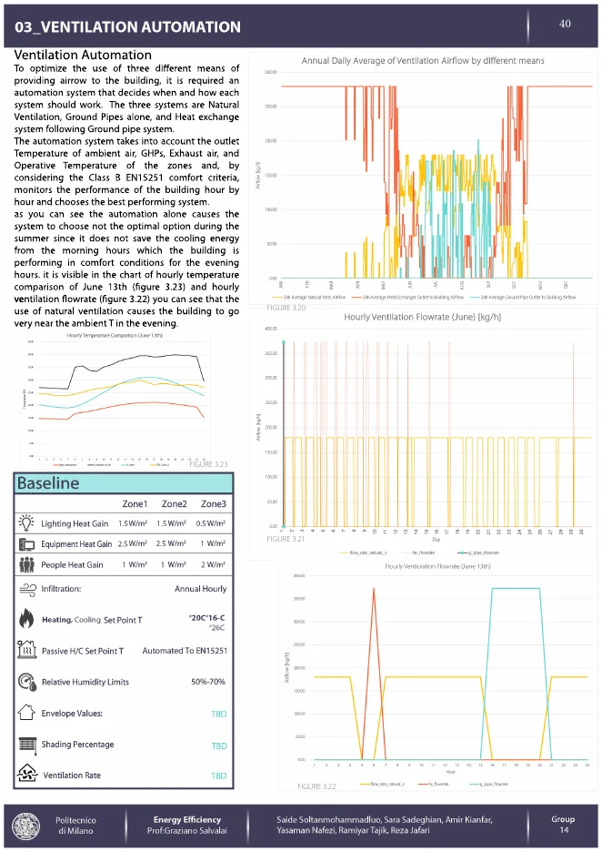 TRNSYS performance-analysis diagrams and charts for the modeled active-house precedent.