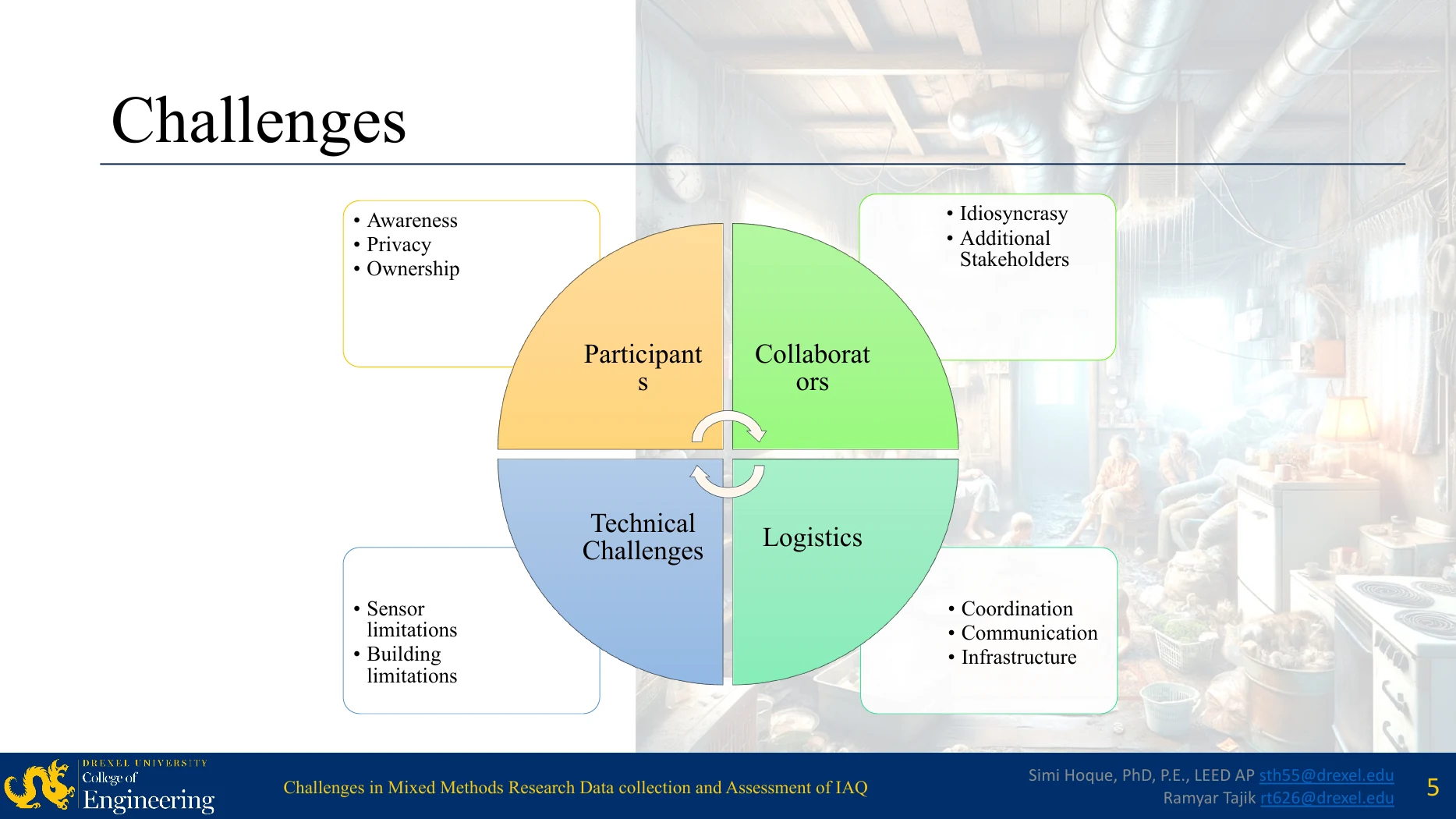 Conference presentation diagram organizing IAQ field-research challenges into participants, collaborators, technical constraints, and logistics.