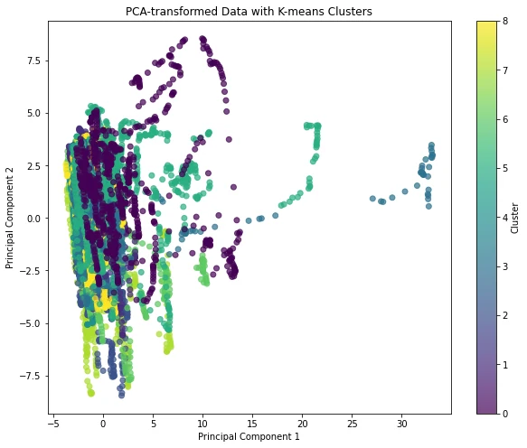Scatter plot of principal components with observations grouped by indoor-air-quality cluster.