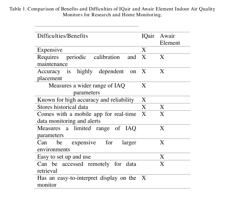Published conference-paper table comparing the research benefits and difficulties of IQAir and Awair Element monitors.