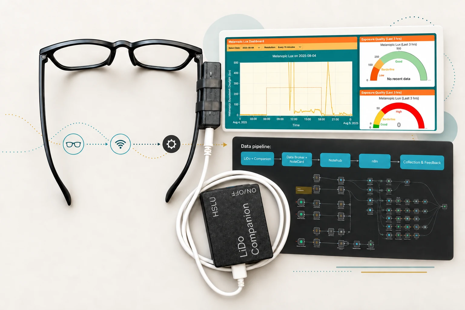 LuxRest near-eye light sensor and LiDo Companion shown with the participant dashboard and automation network.