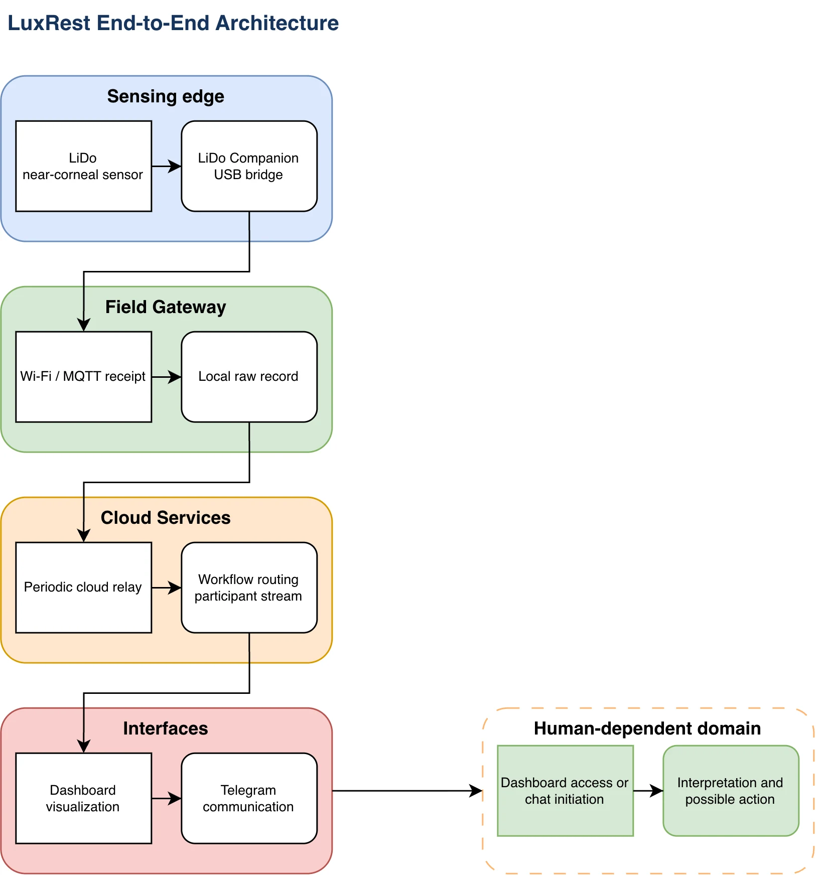 End-to-end LuxRest architecture linking the LiDo wearable, companion gateway, cloud services, dashboard, and participant action.