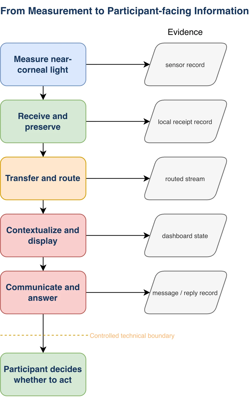 LuxRest process from near-eye light measurement through evidence trace and participant-facing information.