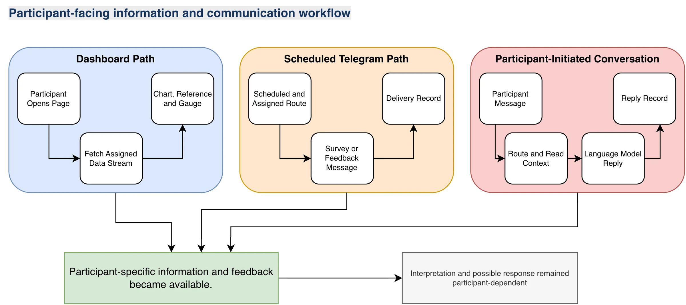 LuxRest dashboard, Telegram messaging, and participant conversation workflow.