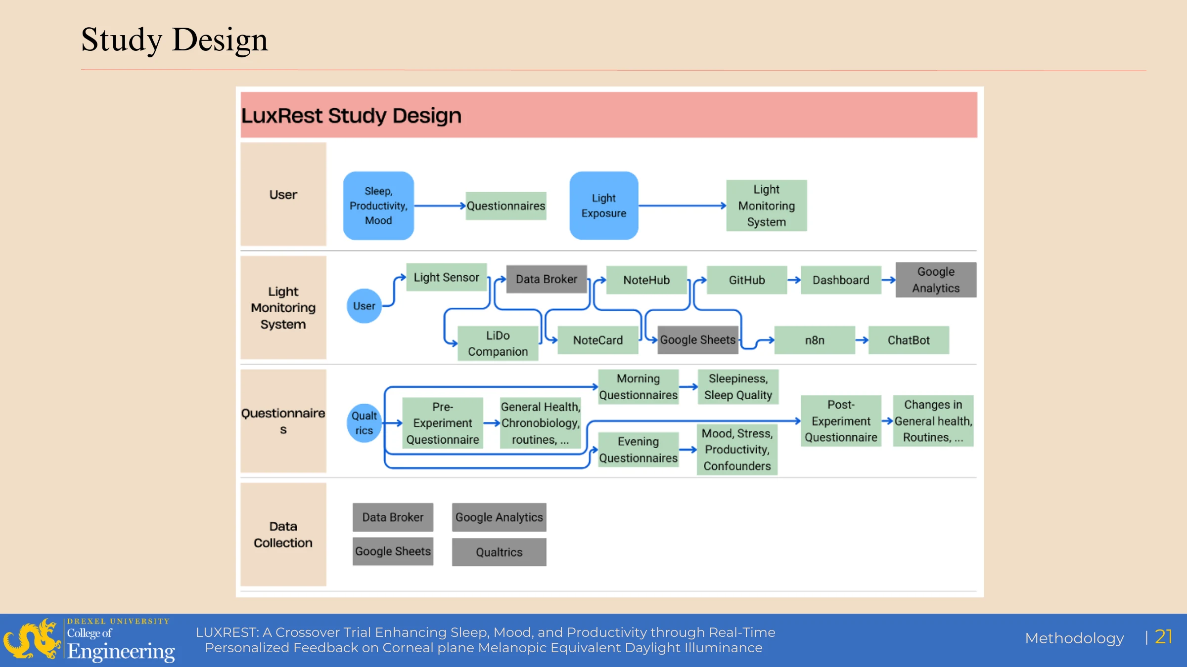 LuxRest proposal slide mapping the wearable system, questionnaires, dashboard, chatbot, and data-collection services across the study.