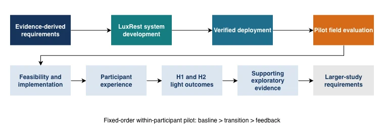 Dissertation research flow from system requirements and deployment through feasibility and participant evaluation.