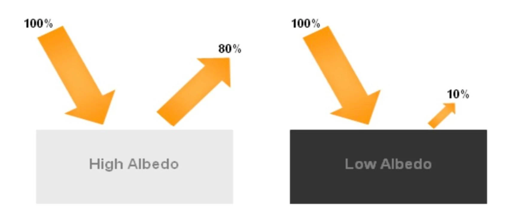 Diagram comparing high- and low-albedo urban surfaces.