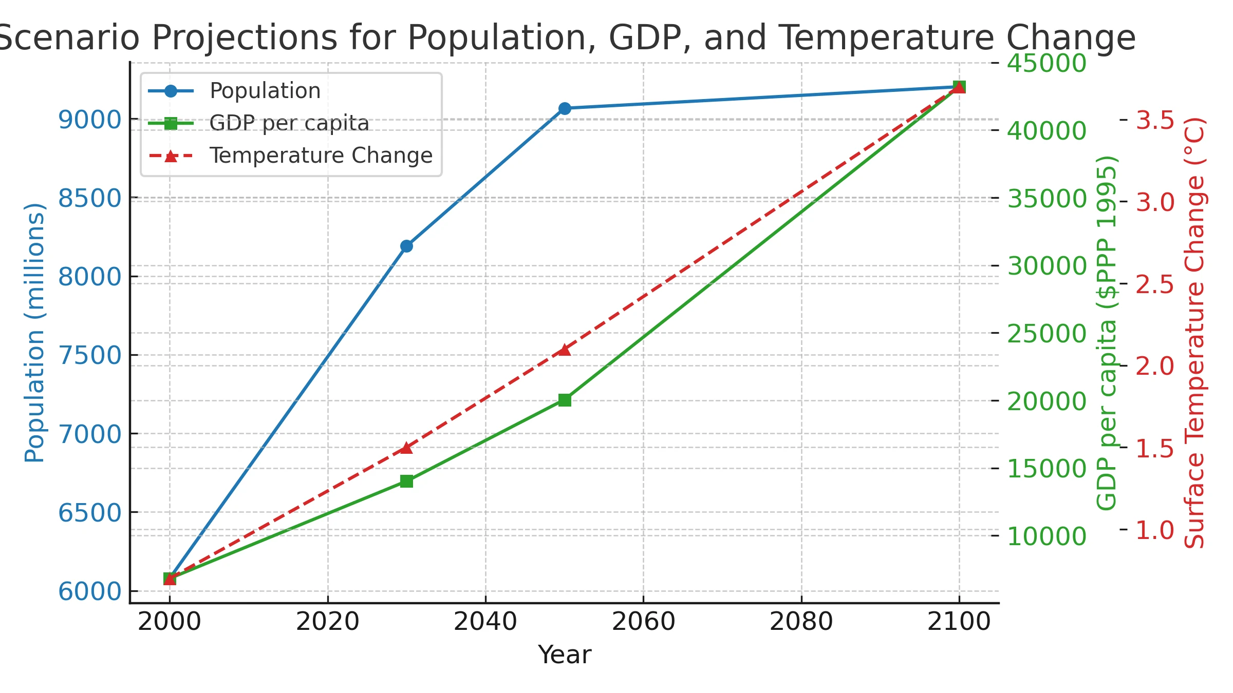 Global projections related to heat exposure and climate risk.