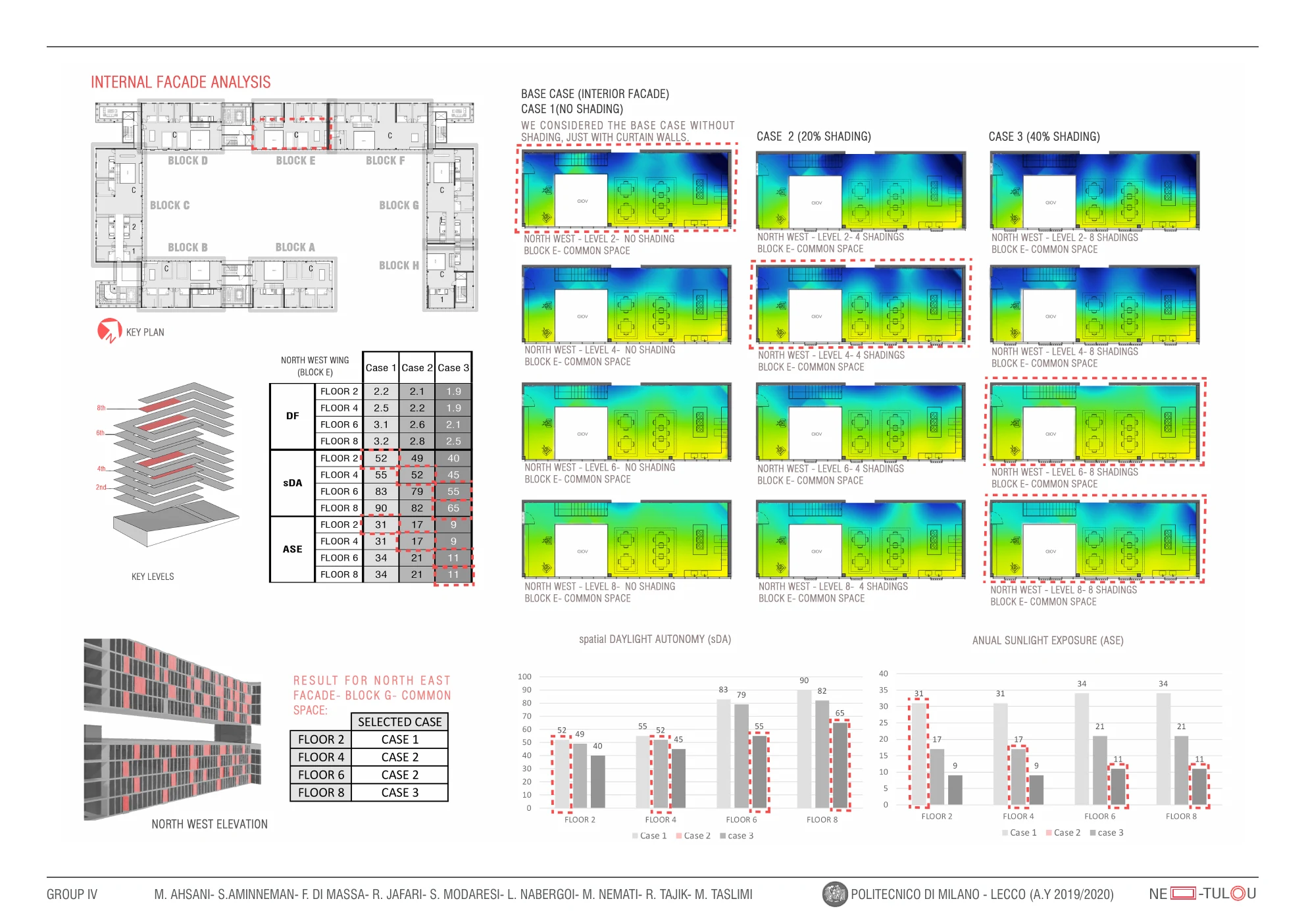 Annual daylight analysis comparing internal façade alternatives using spatial daylight autonomy and annual sunlight exposure.