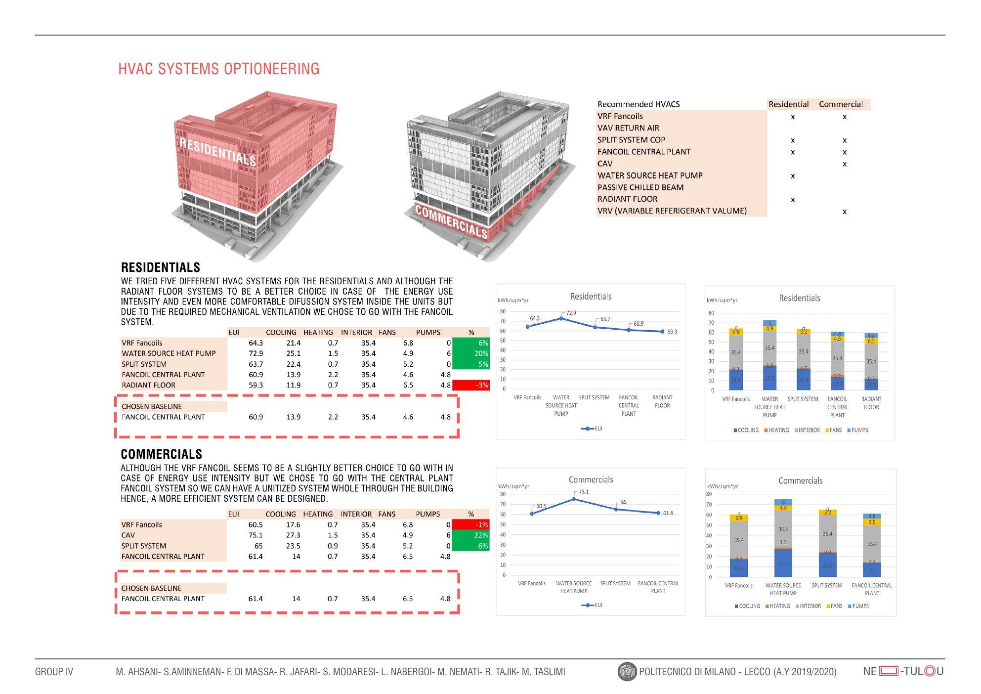 HVAC systems comparison and selection study for the collective-housing proposal.