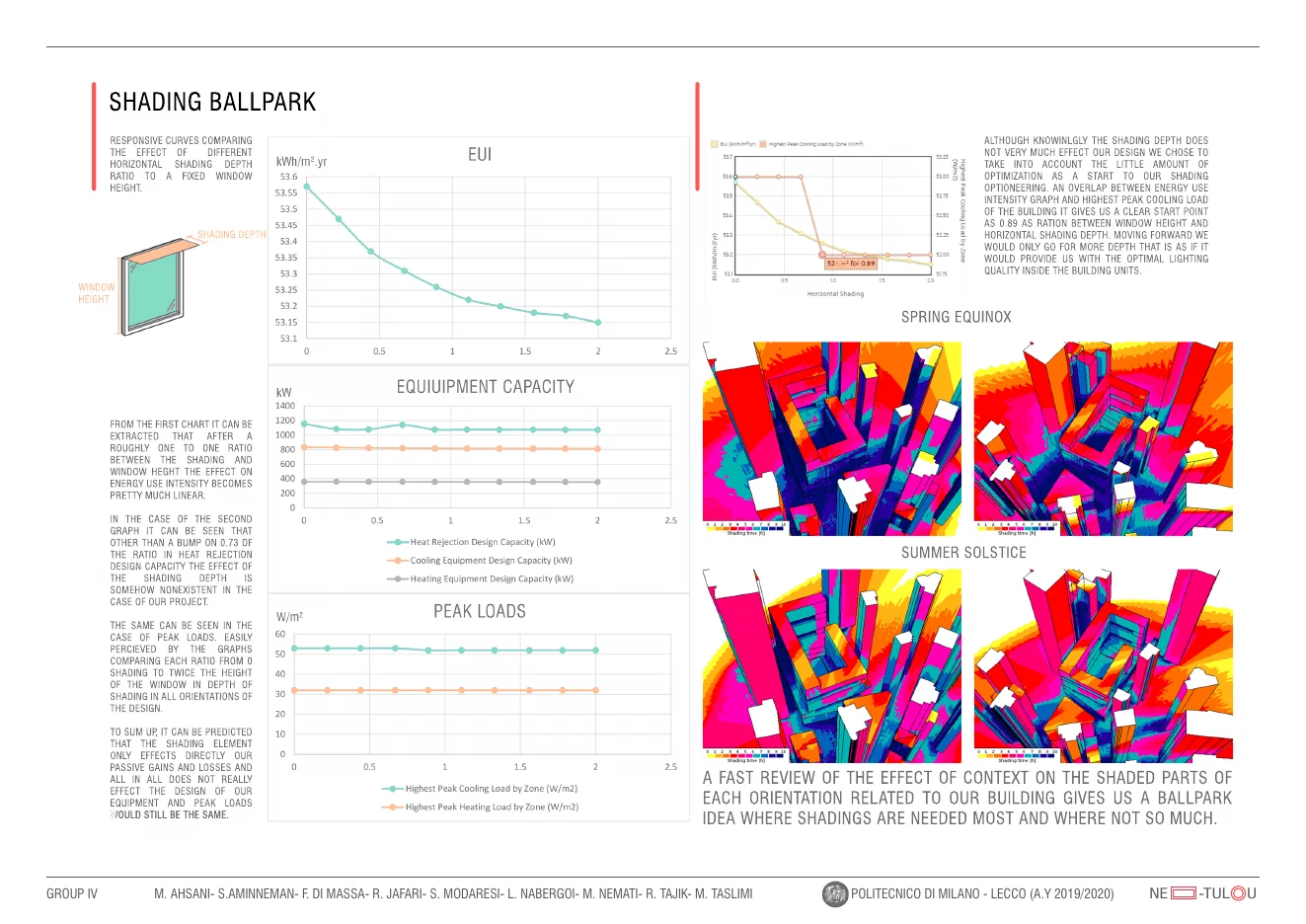 Building-performance diagrams comparing energy, envelope, comfort, and system alternatives.