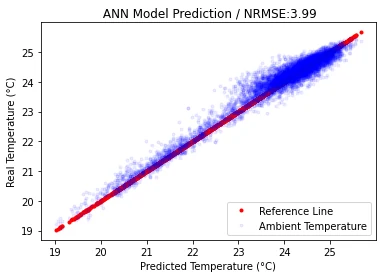 Scatter plot comparing predicted and simulated indoor temperatures with a fit line.