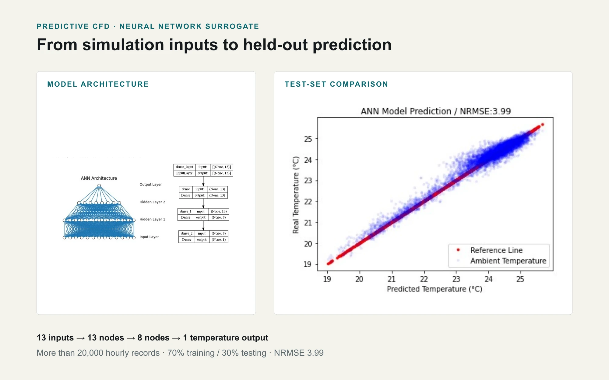 Predictive CFD neural-network workflow pairing the 13-to-13-to-8-to-1 model architecture with held-out predicted-versus-simulated indoor-temperature results.