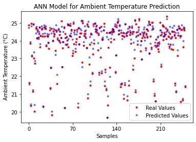 Line chart comparing simulated and neural-network-predicted indoor temperatures.