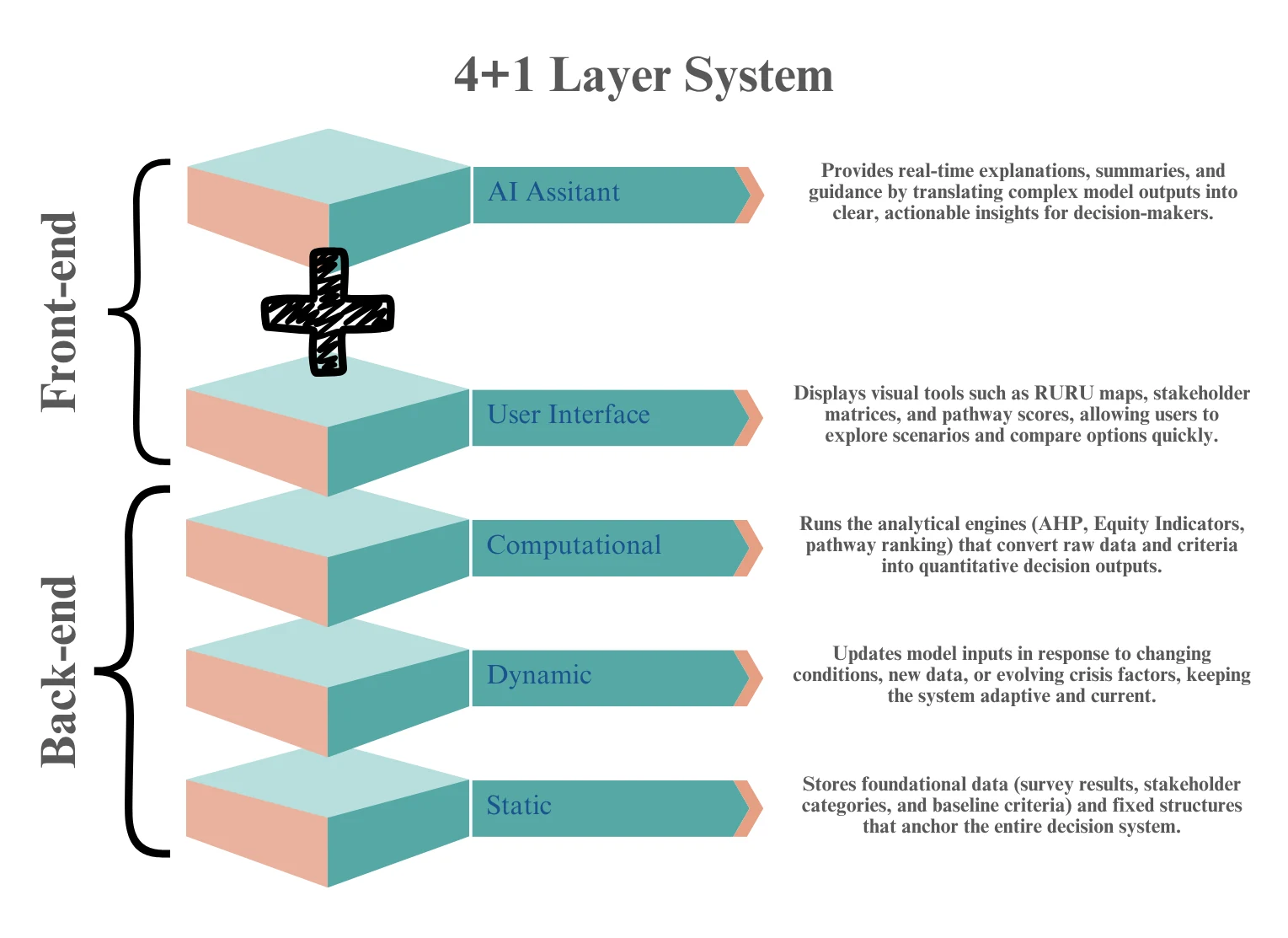 Five-layer decision-support architecture with a front-end interface and AI assistant over computational, dynamic, and static back-end layers.