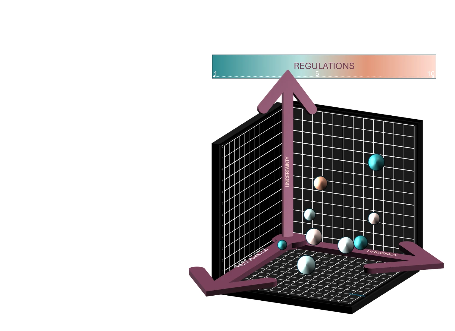 Three-dimensional RURU decision matrix using resources, urgency, and uncertainty as axes and regulations as color.