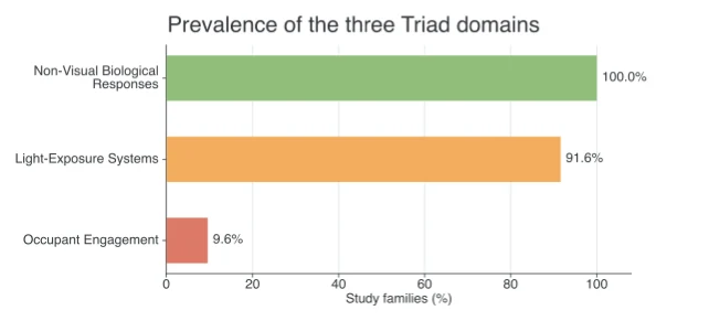 Final manuscript chart showing the prevalence of the three TRIAD domains in the qualified evidence base.