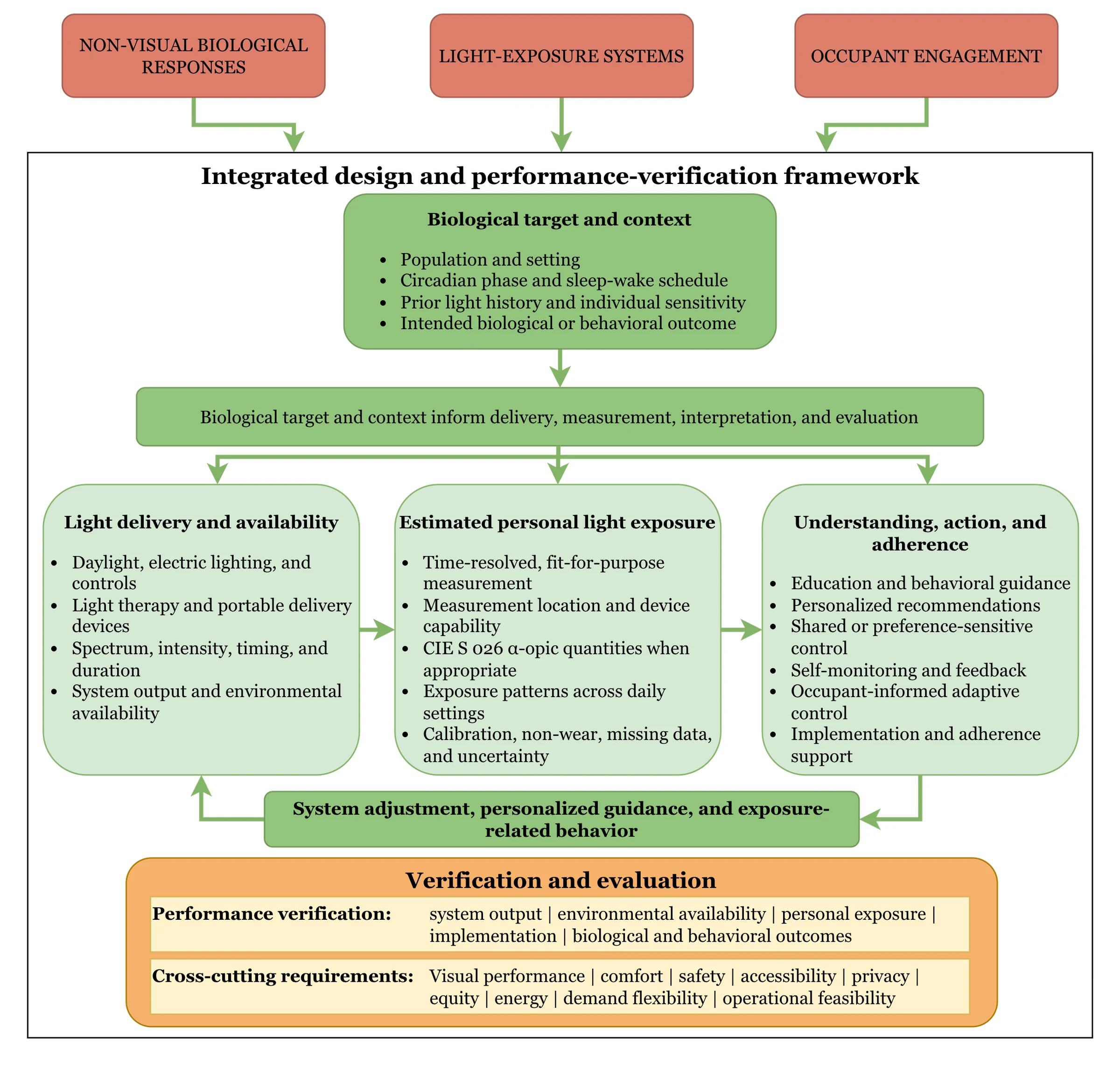 Proposed occupant-in-the-loop circadian-supportive lighting framework from the final manuscript.