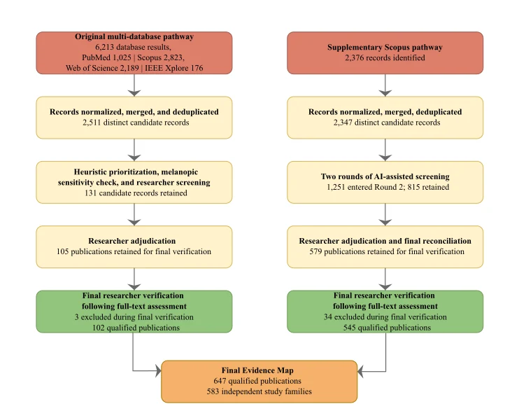 PRISMA-style evidence-screening diagram from the final TRIAD manuscript.