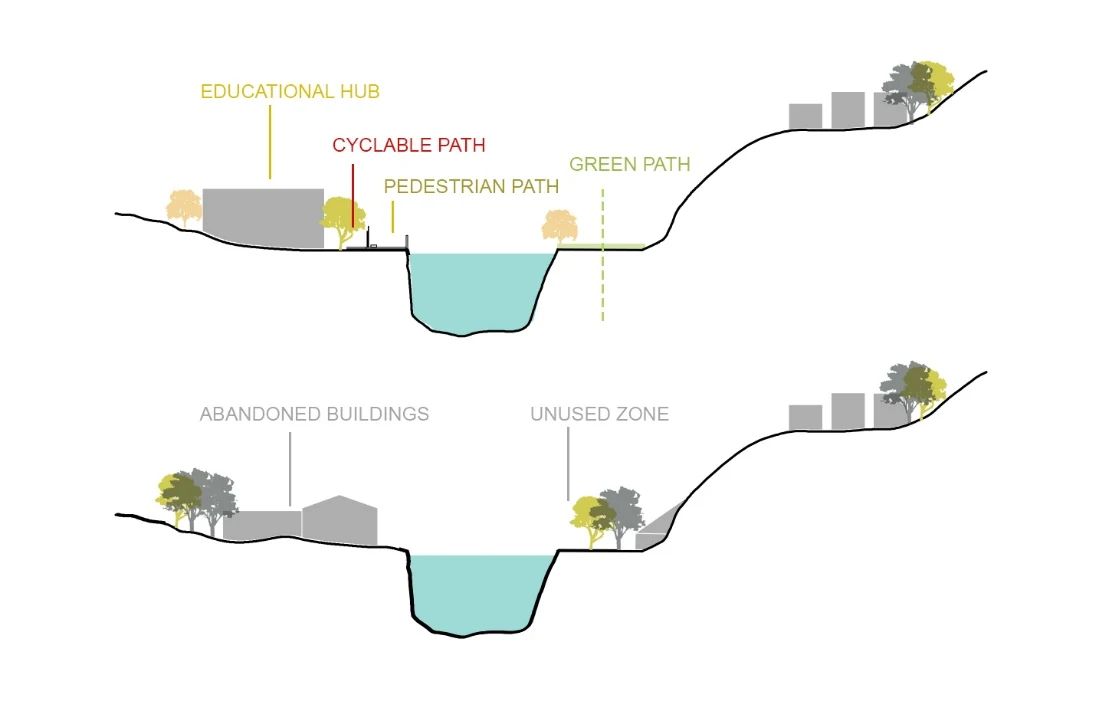 Before-and-after stream section showing abandoned buildings and unused land transformed with an educational hub, cycle path, pedestrian route, and green path.